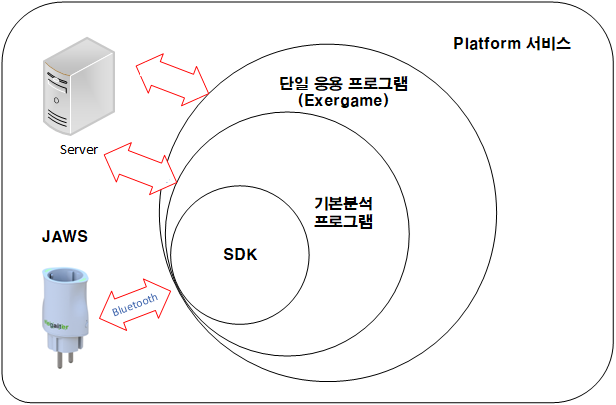 Building Exergames from Walking and Running Data — The Elegaiter SDK Guide